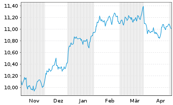 Chart Amu.S&P Gl HEALTH CARE ESG ETF - 6 mois