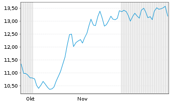 Chart NIQ Global Intelligence PLC - 6 Monate