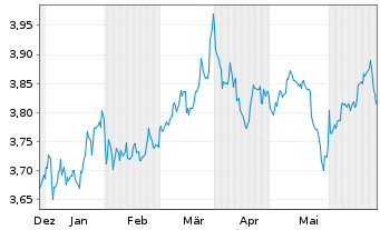 Chart UBS-S&P USA Div.Ari.ESG El.ETF USD - 6 Months