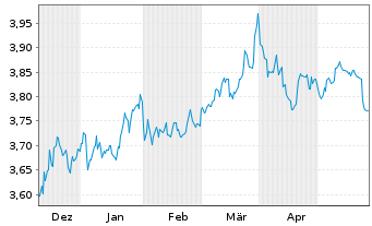 Chart UBS-S&P USA Div.Ari.ESG El.ETF USD - 6 mois