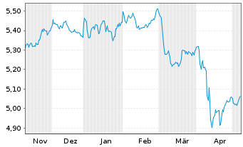 Chart Vanguard Fds-V ESG USD C.B ETF Acc. - 6 mois