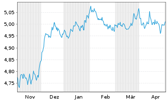 Chart Vanguard Fds-V ESG USD C.B ETF Acc. - 6 mois