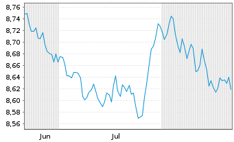 Chart JPM.ETFs(I)G.Govt.Bd Act.ETF Reg.Shs USD Acc. oN - 6 Monate