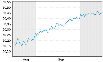 Chart Palm.Sq.EO CLO Sen.Dt Idx ETF - 6 Monate