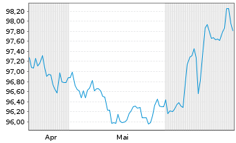 Chart iShsII-$ TIPS UCITS ETF USD - 6 mois