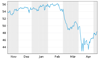 Chart HSBC S&P 500 UCITS ETF USD - 6 mois