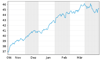 Chart HSBC S&P 500 UCITS ETF USD - 6 mois