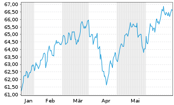 Chart Am.ETF-MSCI W.SRI CL.N.Z.AM.P. - 6 mois