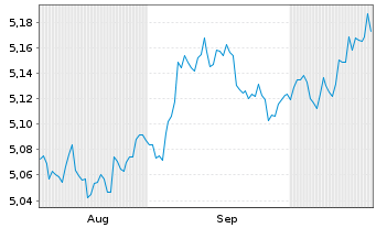 Chart iShsII-$ Treas.Bd 7-10yr U.ETF - 6 Months