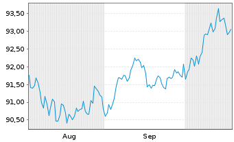 Chart iShs V-iShs iBds Dec33 T$C ETF Reg.Shs USD Acc. oN - 6 Months
