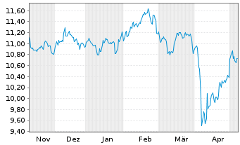 Chart HSBC MSCI Em.Markts. UCITS ETF Reg.Shs USD Acc. oN - 6 mois