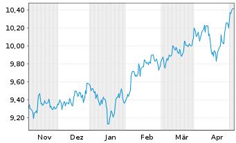 Chart HSBC MSCI Em.Markts. UCITS ETF Reg.Shs USD Acc. oN - 6 mois