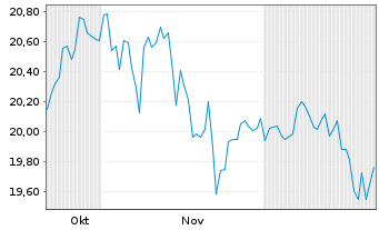 Chart GS ETF-Alp.enh.Em.Mkts Eq.Act. - 6 Monate