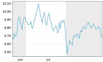 Chart Sw.Es.ETF.I.S.I.E.S.I.E.EMU Bear.Shs ET EUR Acc.oN - 6 Monate