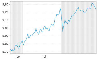 Chart HSBC ETFs-Pl.Wl.Eq.In.Qu.Ac.E. Reg.Shs USD Dis. oN - 6 Monate