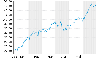 Chart Amu.ETF-Amu.S&P 500 ESG ETF - 6 Monate