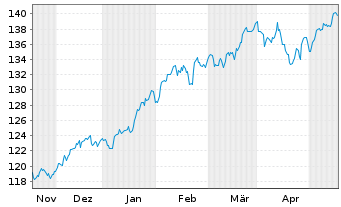 Chart Amu.ETF-Amu.S&P 500 ESG ETF - 6 Months