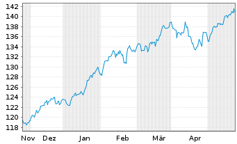 Chart Amu.ETF-Amu.S&P 500 ESG ETF - 6 mois