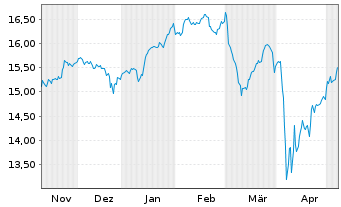 Chart Amundi S&P Global Financials ESG UCITS ETF - 6 mois