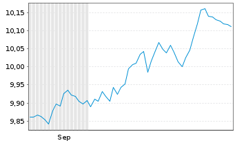 Chart Tab.IC.GCC Sov.USD Bds ETF Reg.Shs USD Acc. oN - 6 Months