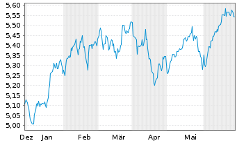 Chart I.NASQ100EQ.W. DLA USD - 6 mois
