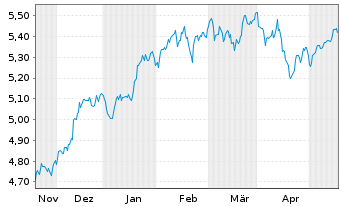 Chart I.NASQ100EQ.W. DLA USD - 6 mois