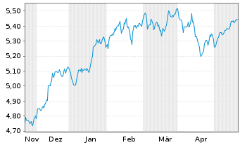 Chart I.NASQ100EQ.W. DLA USD - 6 Monate