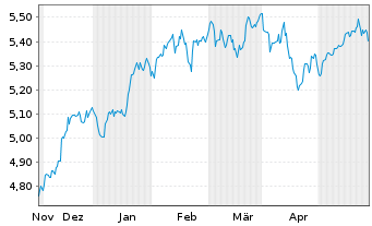 Chart I.NASQ100EQ.W. DLA USD - 6 Months