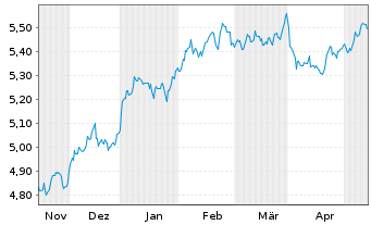 Chart Inv.Mkts2-S&P W.HC ESG U.ETF USD - 6 mois