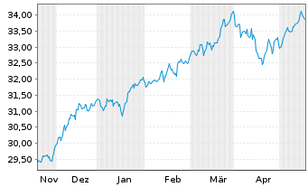 Chart XT-MSCI W.V.ESG 1CDLA USD - 6 Months