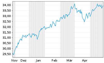 Chart XT-MSCI W.V.ESG 1CDLA USD - 6 mois