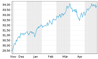 Chart XT-MSCI W.V.ESG 1CDLA USD - 6 Monate