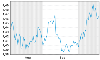 Chart iShs V-iShs iBds Dec33 T$C ETF - 6 Months
