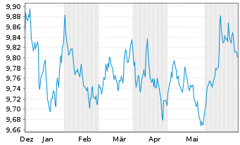 Chart JPM ETF IE ICAV-Act.Glbl Aggr - 6 mois
