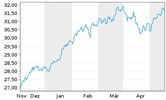Chart Xtr.IE-USA Biodv.Foc.SRI U.ETF USD - 6 Months