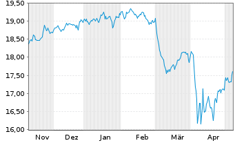 Chart Gl.X ETFs ICAV-S&P 500 Q.BFFR USD - 6 Monate