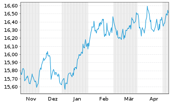 Chart Gl.X ETFs ICAV-S&P 500 Q.BFFR USD - 6 Monate