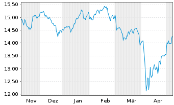 Chart Amundi S&P Global Industrials ESG UCITS ETF - 6 mois