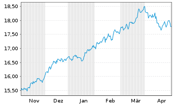 Chart HSBCE-MSCI Wld Val.ESG ETF USD - 6 mois