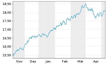 Chart HSBCE-MSCI Wld Val.ESG ETF USD - 6 Monate
