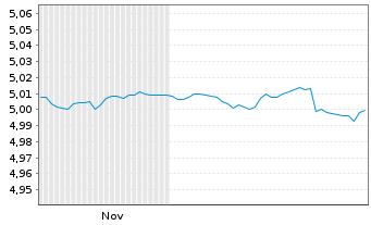 Chart Vang.Fds-Van.US Tr.1-3Y Bd ETF Shs Hgd EUR Dis. - 6 Monate
