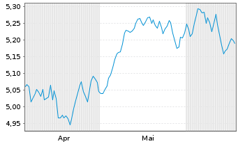 Chart iShsII-Core MSCI Europe U.ETF - 6 mois