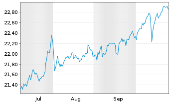 Chart F.T.G.F.F.T.V.U.S.E.B.ETF-Jan. - 6 Months
