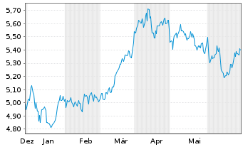 Chart iShs V-iS.MSCI Wld En.Sect.ESG USD - 6 mois