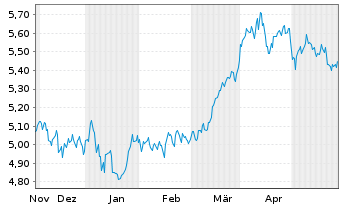 Chart iShs V-iS.MSCI Wld En.Sect.ESG USD - 6 Months