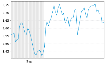 Chart Xtr.(IE) - MSCI Nordic - 6 Months