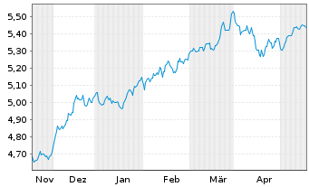 Chart iShs III-S&P 500 Equ.Wei.ETF USD - 6 mois