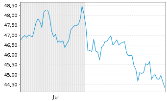 Chart HANetf 2-Yie.Bi.Tec.Op.Inc.ETF Reg.Shs USD Dis. oN - 6 Monate