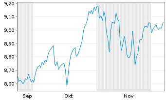 Chart Legal&Gen.ETF-L&G S&P 100 Uci. Reg.Shs USD Acc. oN - 6 Monate