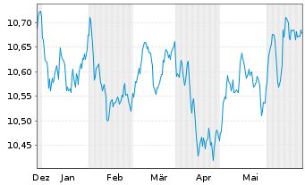 Chart HSBC Gl.Fds-Global Corp.Bd ETFCHEUR - 6 Months
